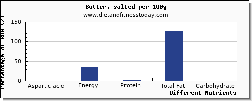 chart to show highest aspartic acid in butter per 100g